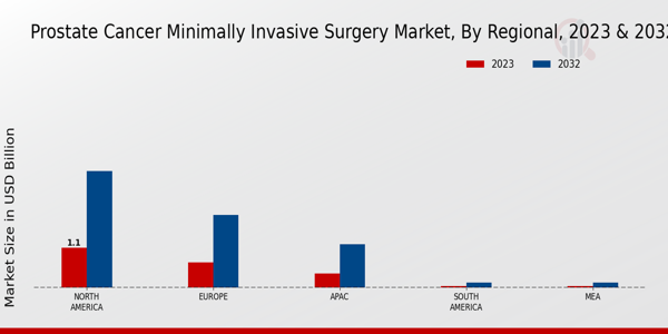 Prostate Cancer Minimally Invasive Surgery Market Regional Insights   