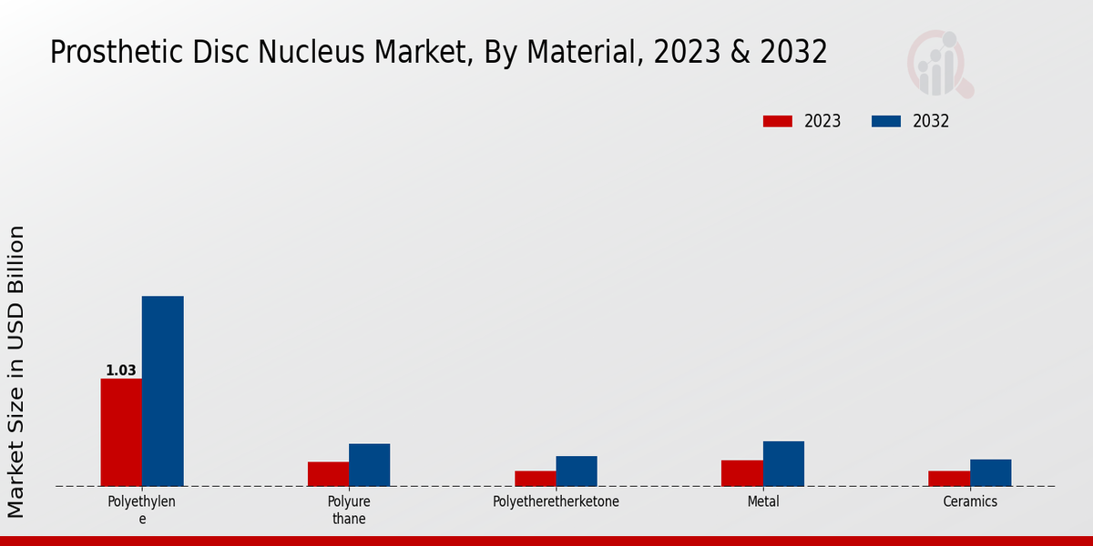 Prosthetic Disc Nucleus Market Material Insights