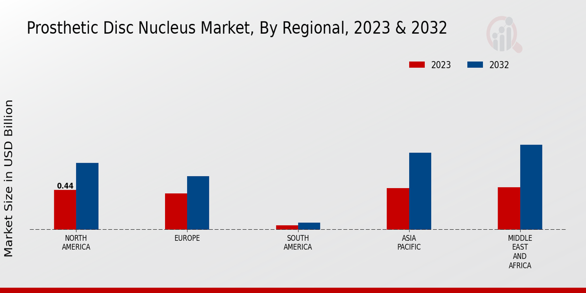 Prosthetic Disc Nucleus Market Regional Insights