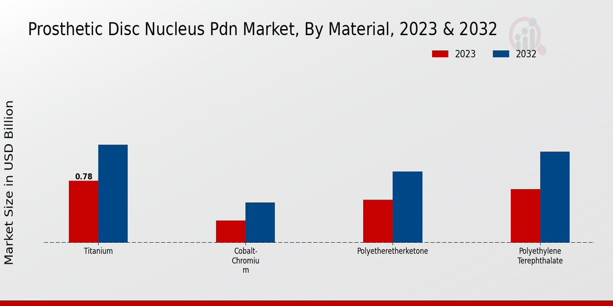 Prosthetic Disc Nucleus (PDN) Market Material Insights