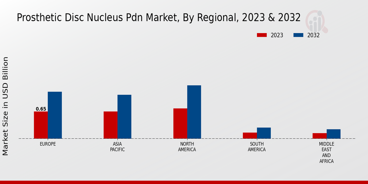 Prosthetic Disc Nucleus (PDN) Market Regional Insights