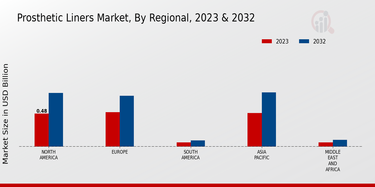 Prosthetic Liners Market Regional