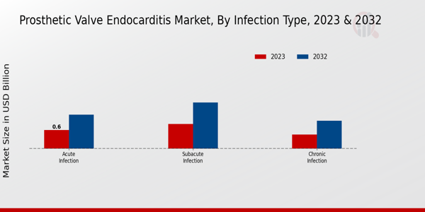 Prosthetic Valve Endocarditis Market Infection Type Insights  