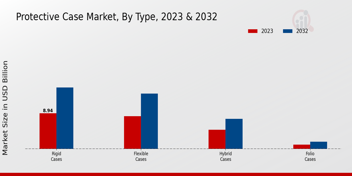 Protective Case Market Type Insights