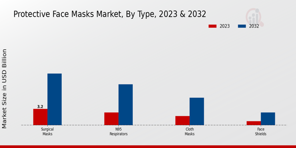 Protective Face Masks Market Type Insights