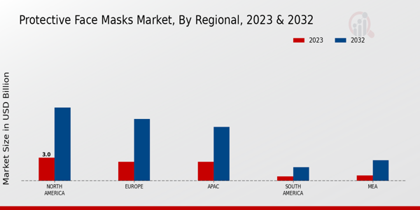 Protective Face Masks Market Regional Insights