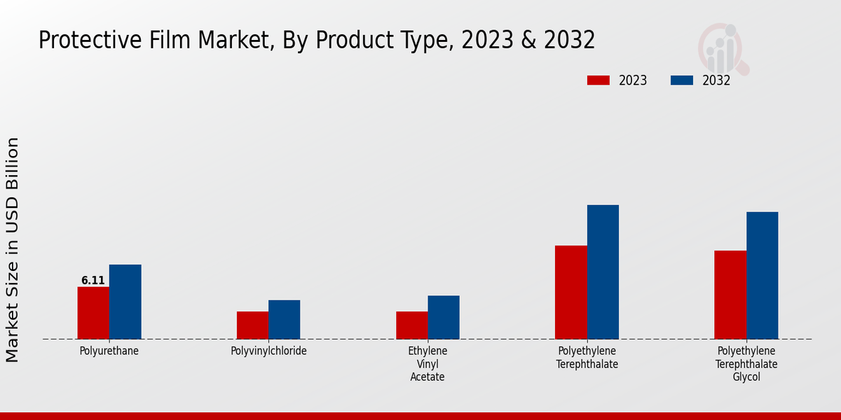 Protective Film Market Product Type Insights