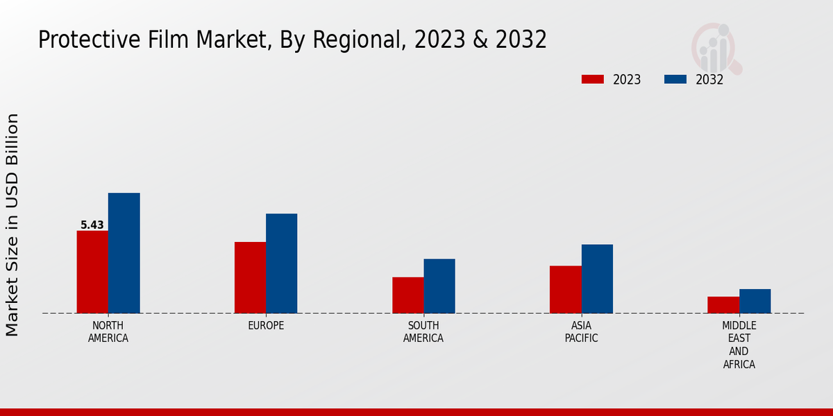 Protective Film Market Regional Insights