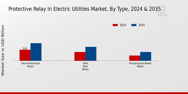 Protective Relay In Electric Utilitie Market Segment