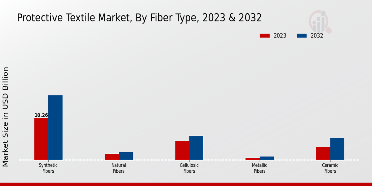 Protective Textile Market Fiber Type Insights