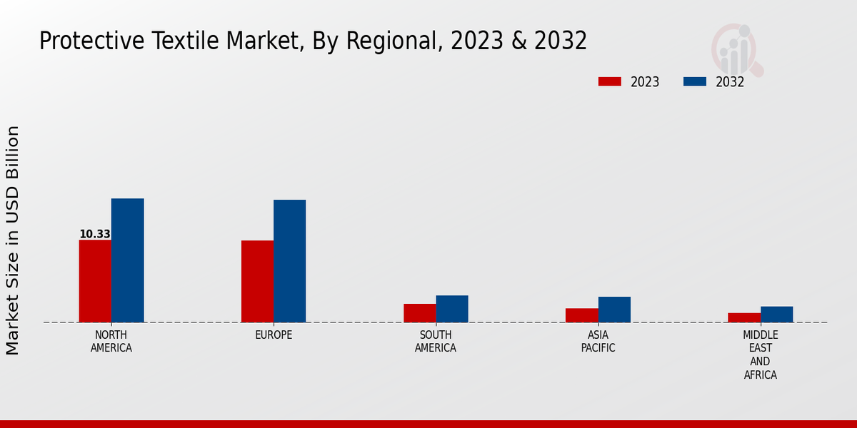 Protective Textile Market Regional Insights