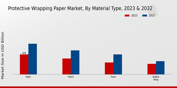 Protective Wrapping Paper Market Material Type Insights