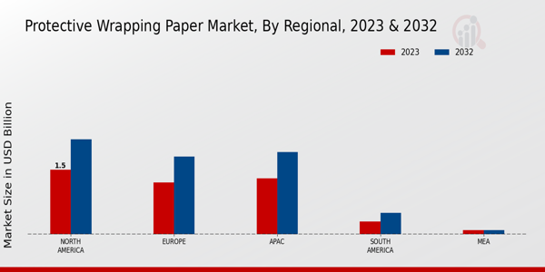 Protective Wrapping Paper Market Regional Insights