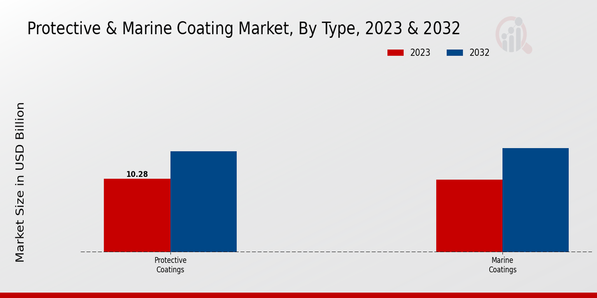 Protective Marine Coating Market Type Insights