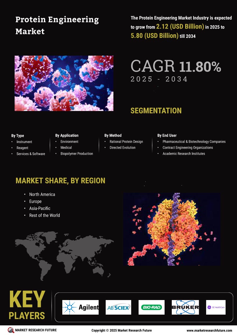 Protein engineering market