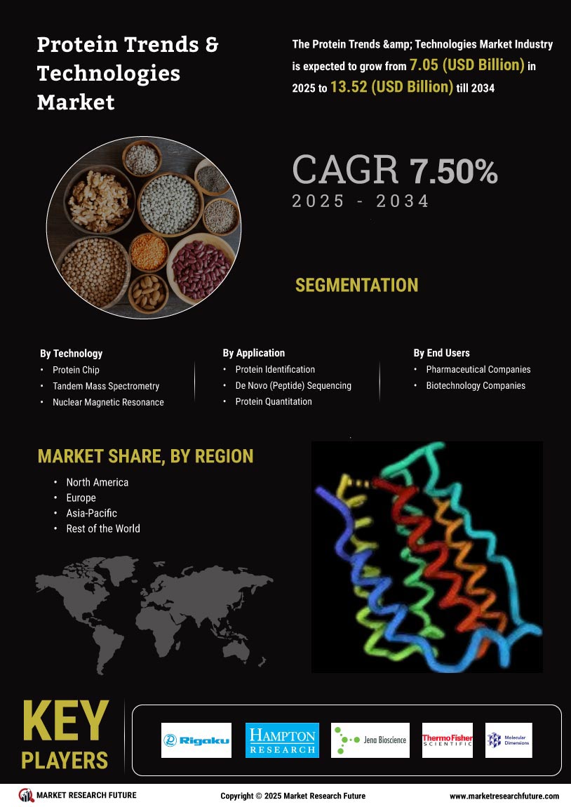 Protein Trends Technologies Market