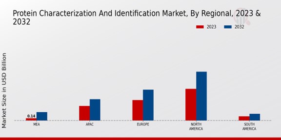 Protein Characterization and Identification Market Regional Insights