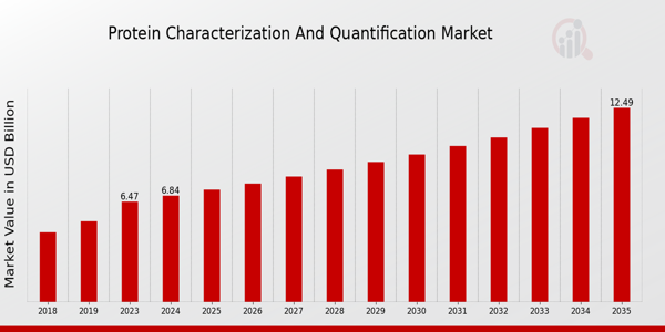 Protein Characterization And Quantification Market size