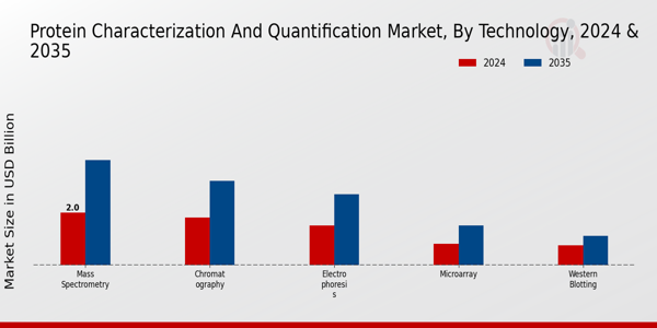 Protein Characterization And Quantification Market Segment