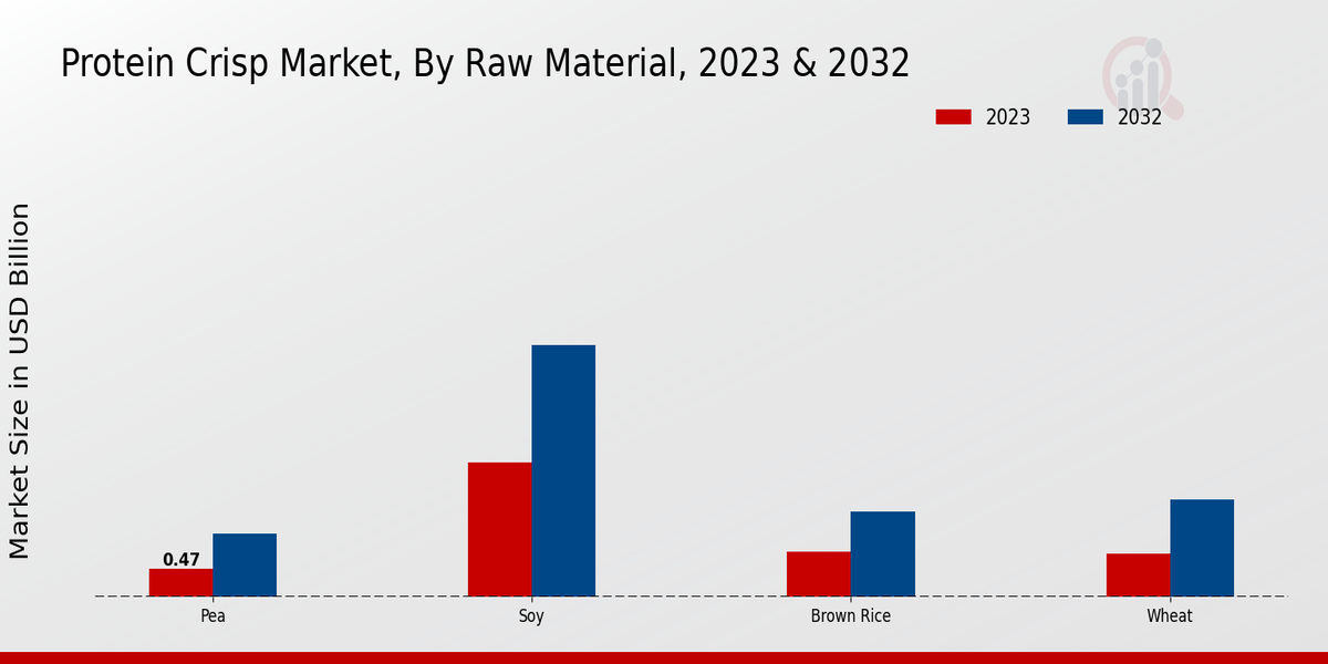 Protein Crisp Market By Type