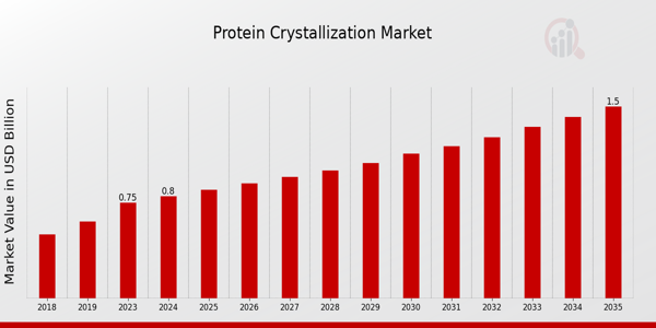 Global Protein Crystallization Market Overview