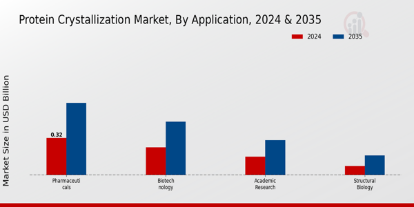 Protein Crystallization Market Application Insights