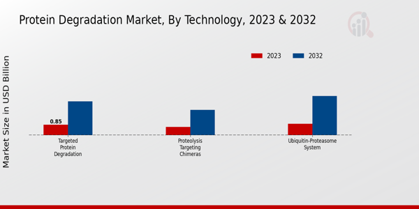 Protein Degradation Market Technology Insights