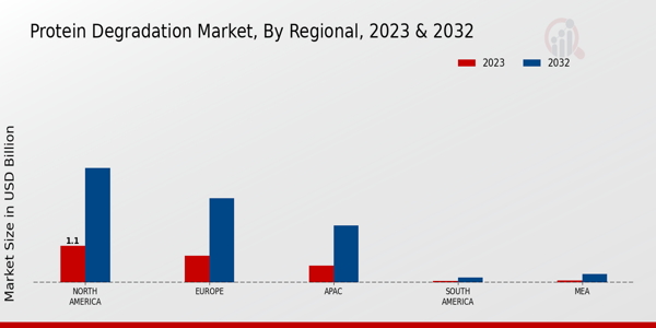 Protein Degradation Market Regional Insights