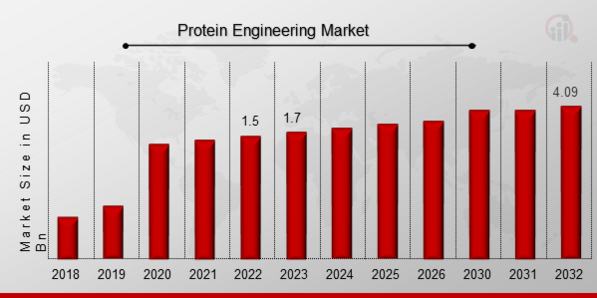 Protein Engineering Market Overview