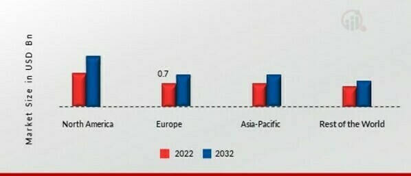 Protein Engineering Market Share By Region