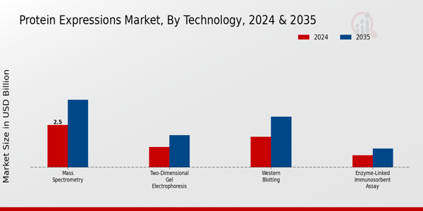 Protein Expressions Market Segment