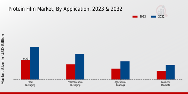 Protein Film Market Application Insights