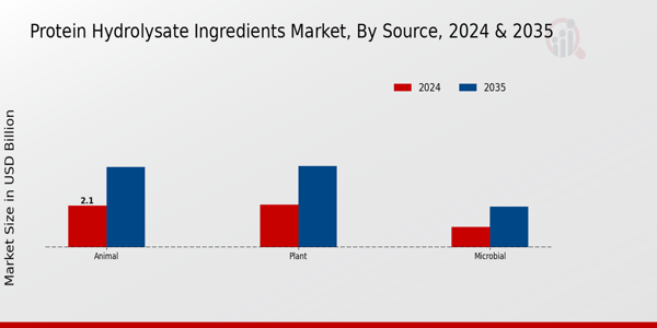 Protein Hydrolysate Ingredients Market By Source