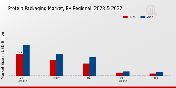 Protein Packaging Market Regional Insights