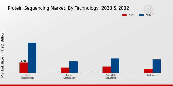 Protein Sequencing Market Technology