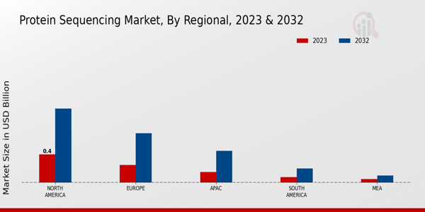 Protein Sequencing Market Regional