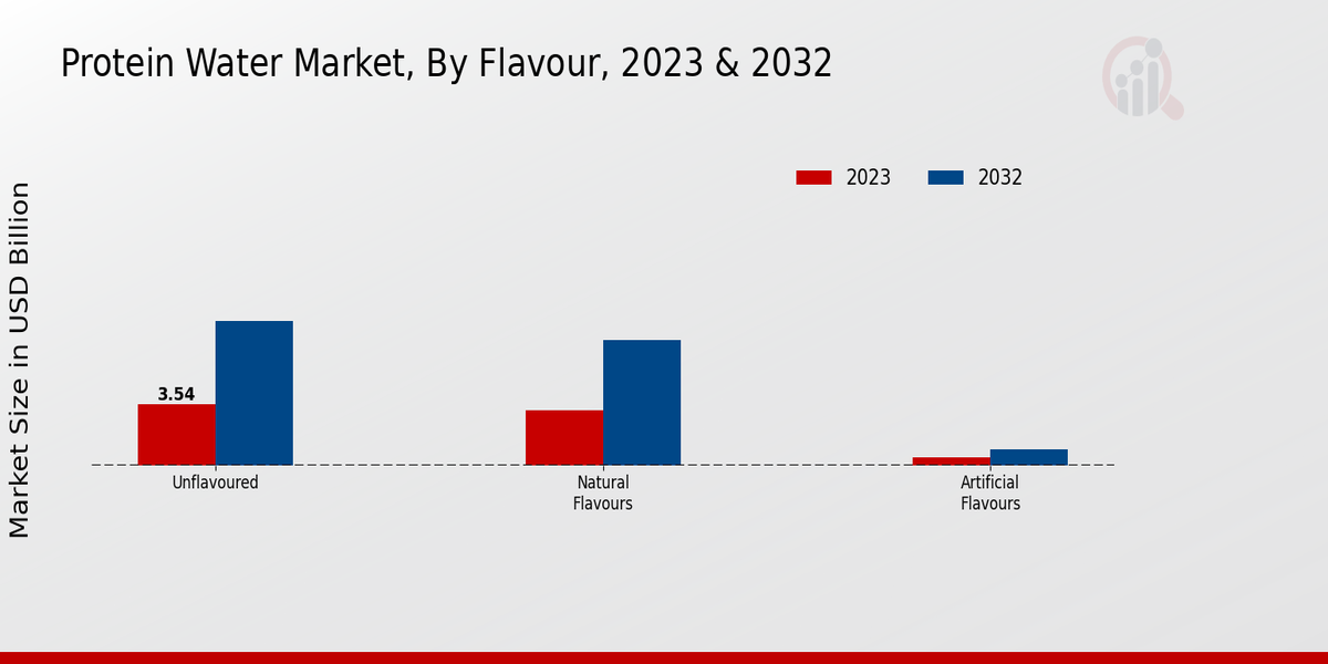 Protein Water Market by  Flavour