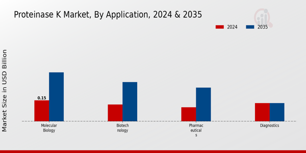 Proteinase K Market Segment