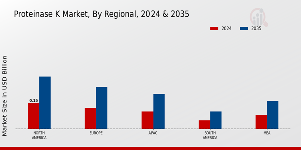 Proteinase K Market Region