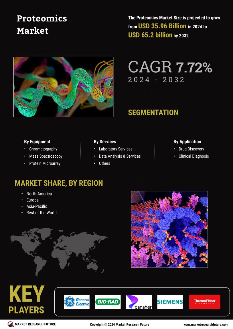 Proteomics Market