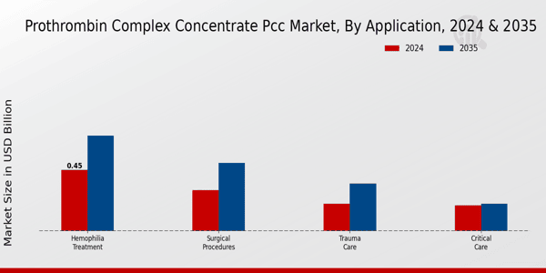 Prothrombin Complex Concentrate PCC Market Application Insights