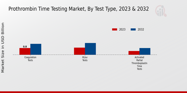 Prothrombin Time Testing Market Test Type Insights