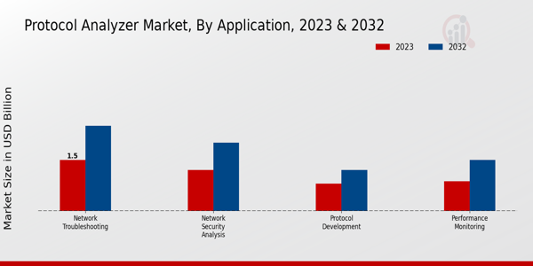 Protocol Analyzer Market Application Insights