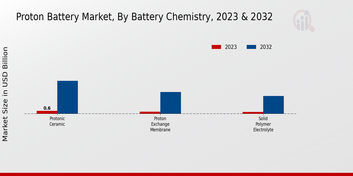 Proton Battery Market Battery Chemistry Insights  