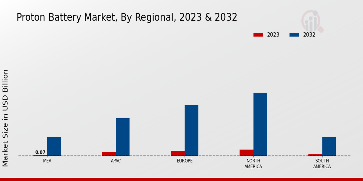 Proton Battery Market Regional Insights  