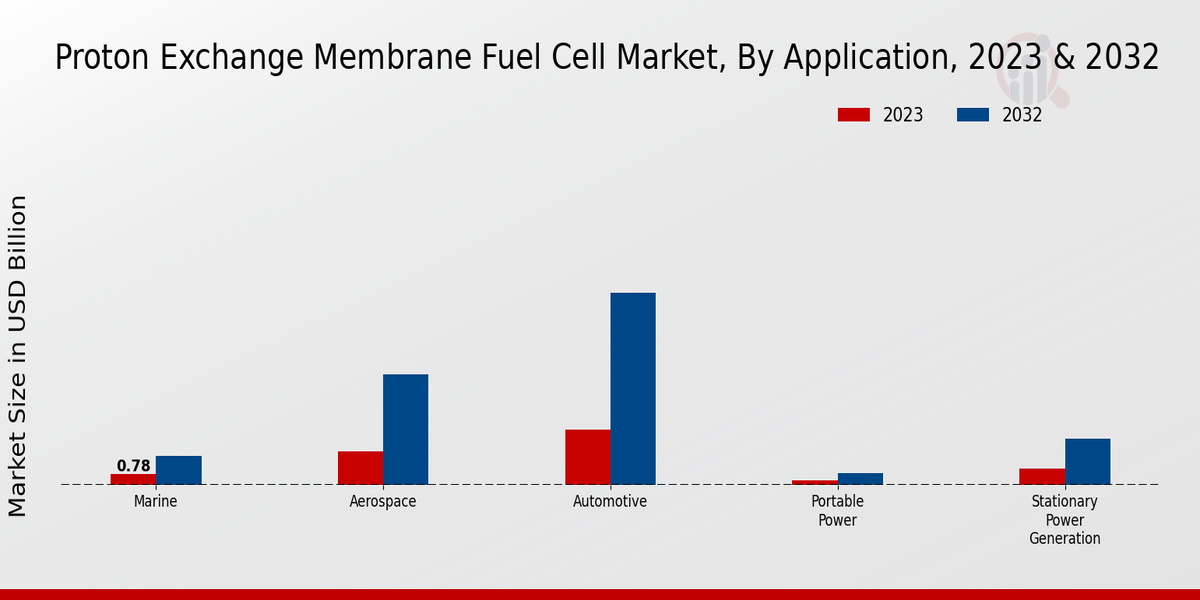 Proton Exchange Membrane Fuel Cell Market Application Insights