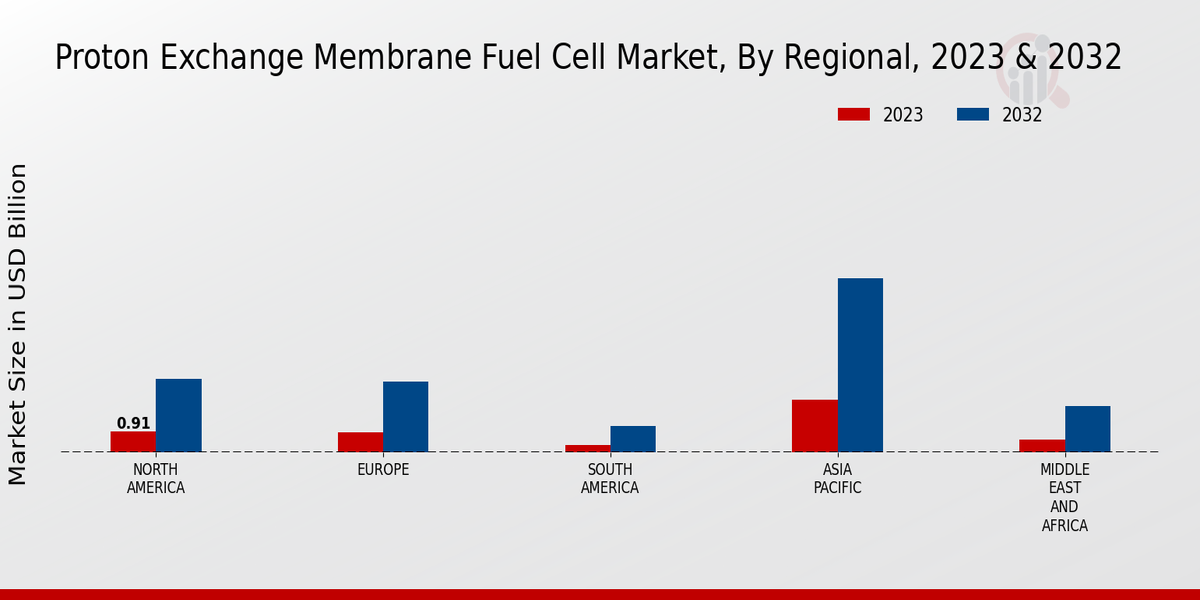 Proton Exchange Membrane Fuel Cell Market Regional Insights