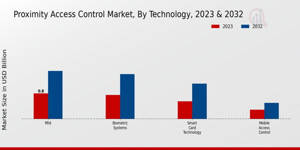 Proximity Access Control Market Insights