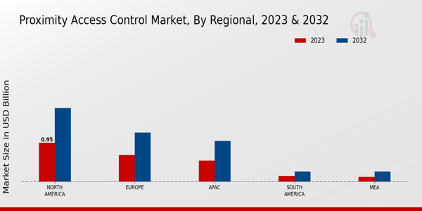 Proximity Access Control Market Regional Insights 