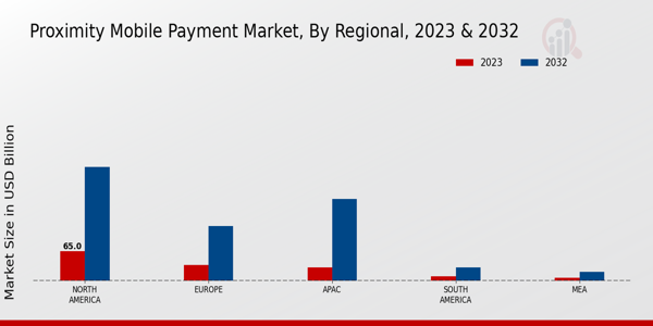 Proximity Mobile Payment Market Regional Insights